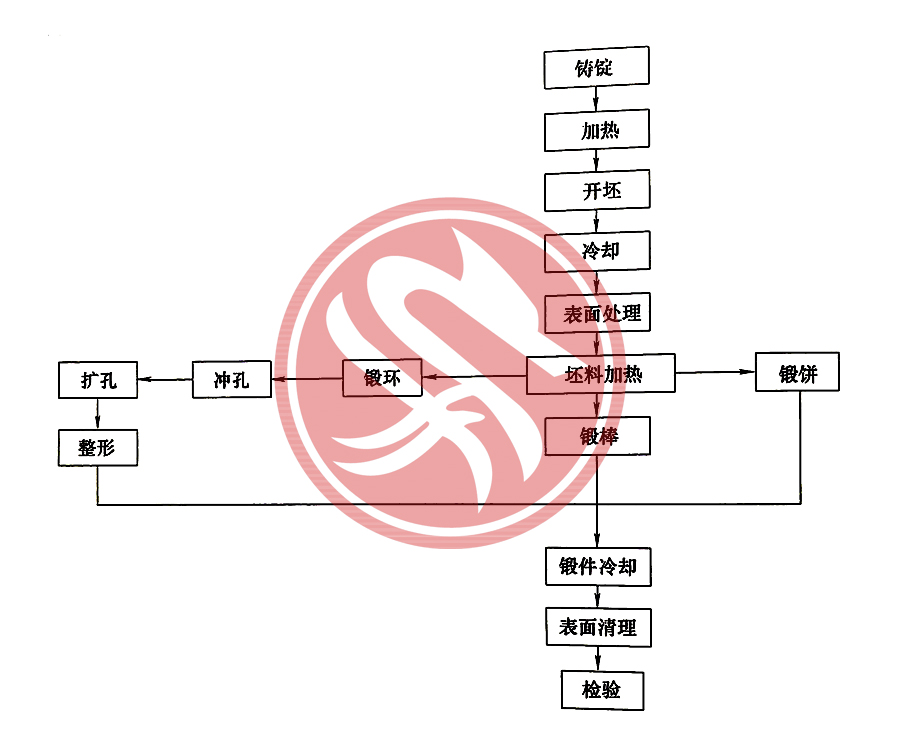 寶雞鈦鍛件廠家介紹鈦鑄錠鍛造前的加熱工序及時間