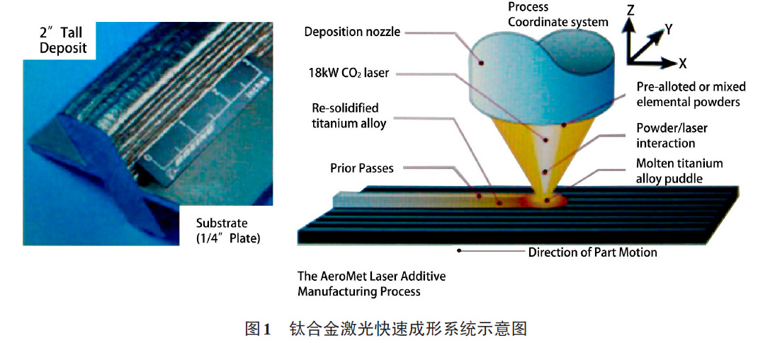 一站式解讀國內(nèi)外鈦合金增材制造技術(shù)與制備方法