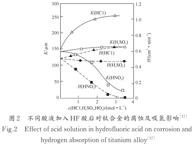 鈦合金精密鑄件表面α層去除工藝研究