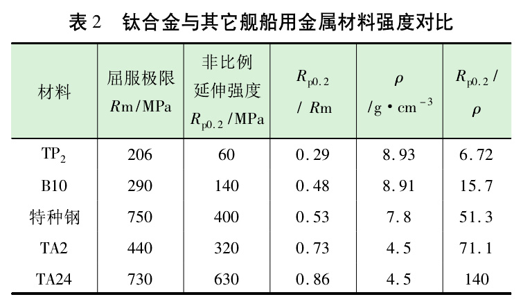 幾種艦船用金屬材料的屈強(qiáng)比和比強(qiáng)度的對(duì)比