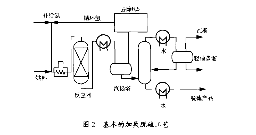 基本的加氫脫硫工藝