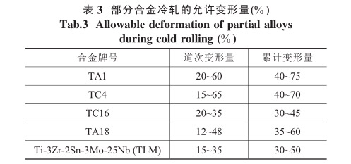 部分合金冷軋的允許變形量