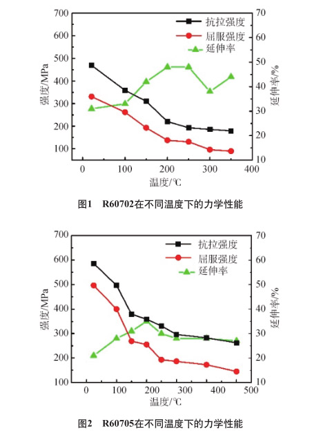 工業(yè)鋯力學(xué)性能