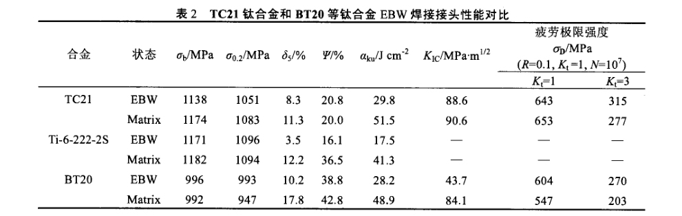 TC21鈦合金和BT20等鈦合金EBW焊接接頭性能對比