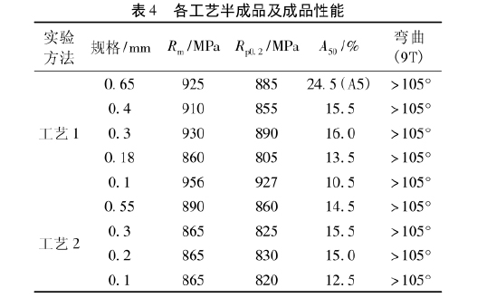 各工藝半成品及成品性能