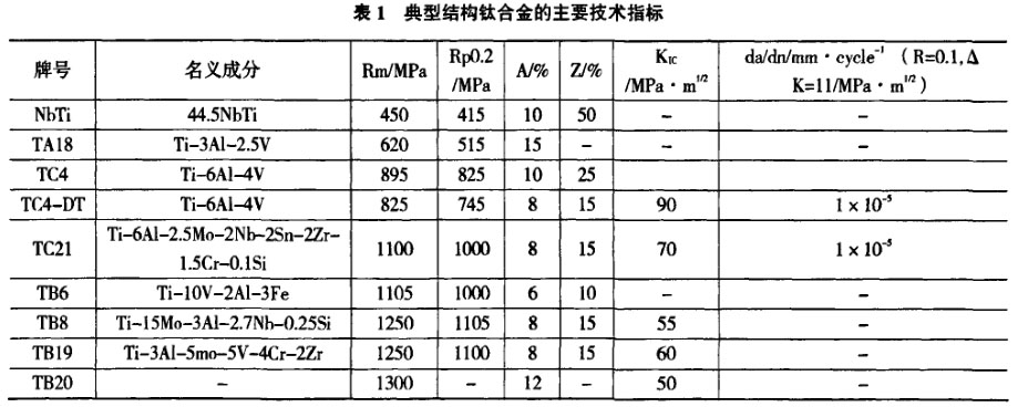 表1典型結構鈦合金的主要技術指標