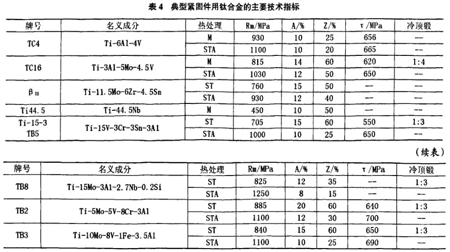 表4典型緊固件用鈦合金的生要技術揩標